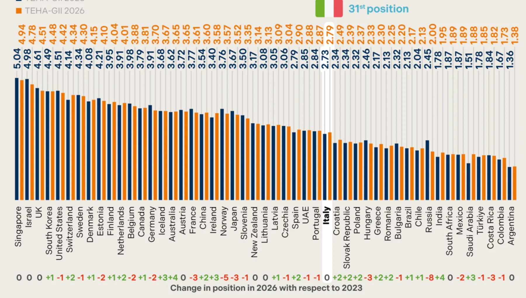 Innovazione: l'Italia al 31° posto su 49. Il nodo di investimenti e istruzione