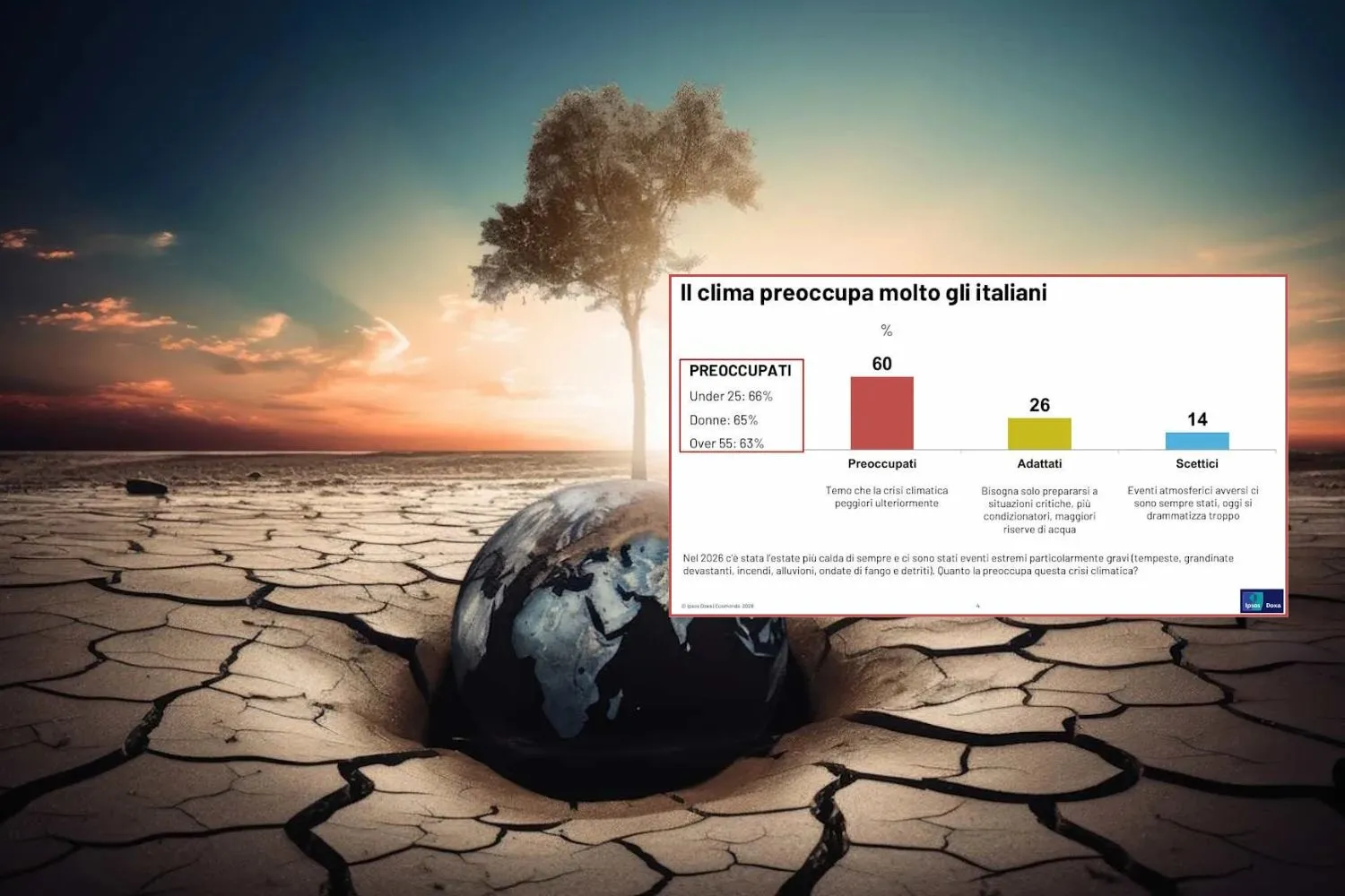 Crisi climatica, gli italiani non ci stanno: il 76% chiede più azioni concrete (e anche le imprese vogliono accelerare)