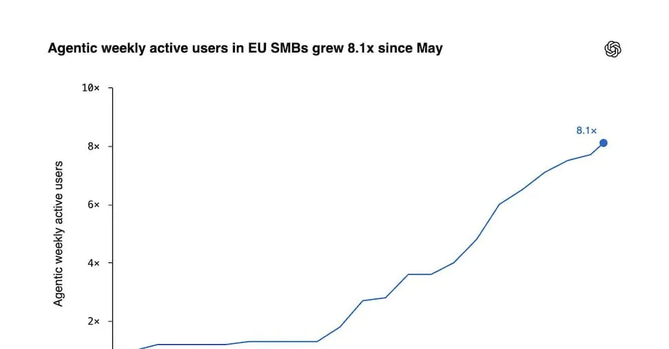 Agenti Ai, in Italia utenti cresciuti di 10,8 volte: il 65% dei token contro il 55% dell’Ue